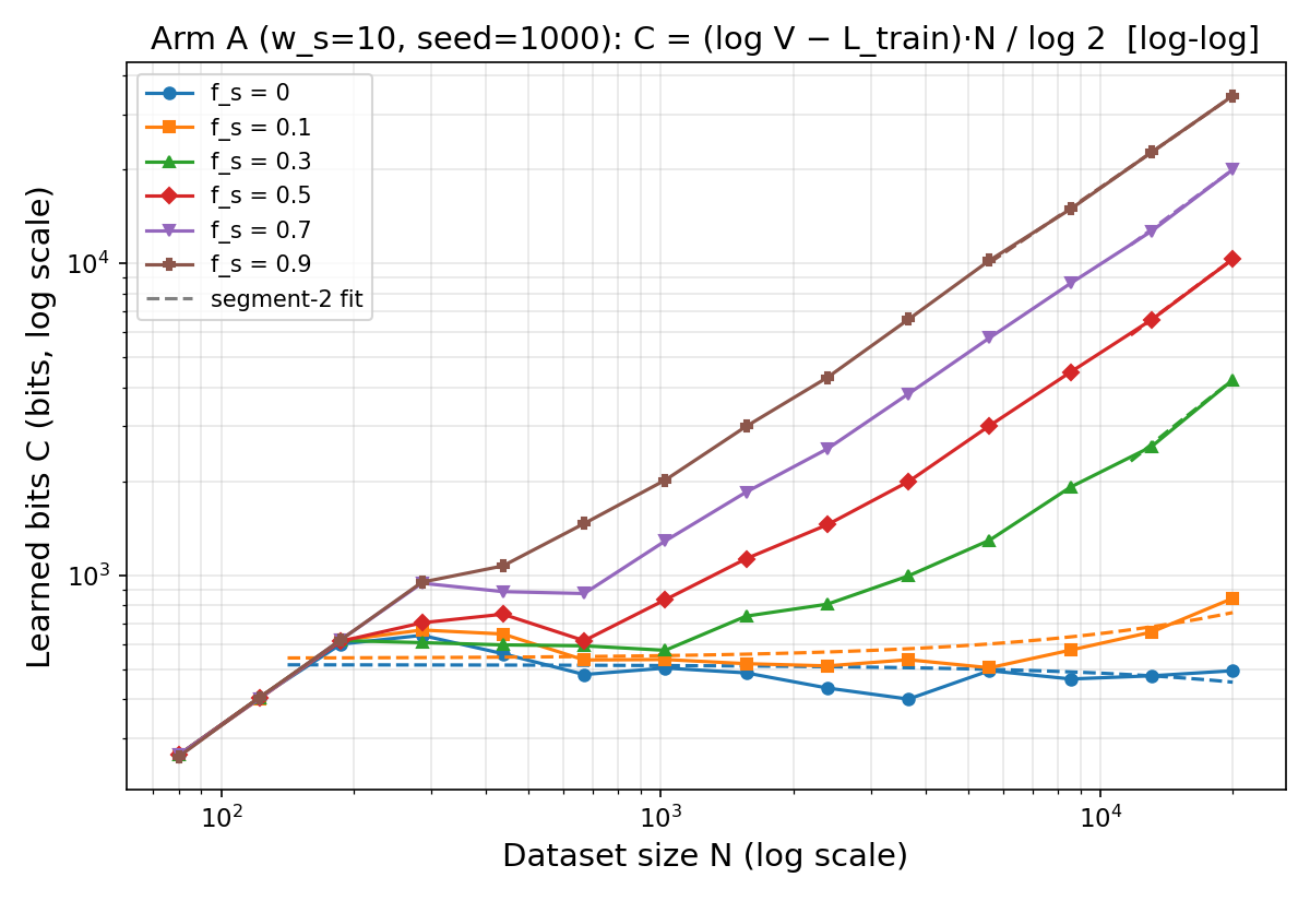 C vs N loglog