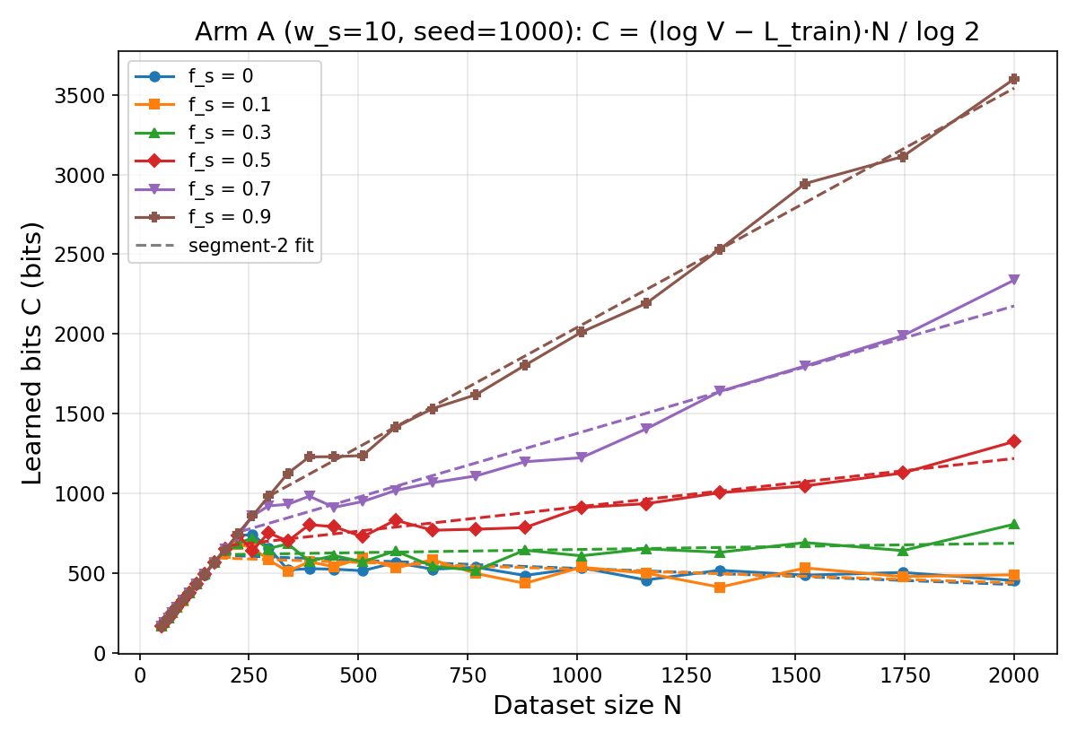C vs N seed1000