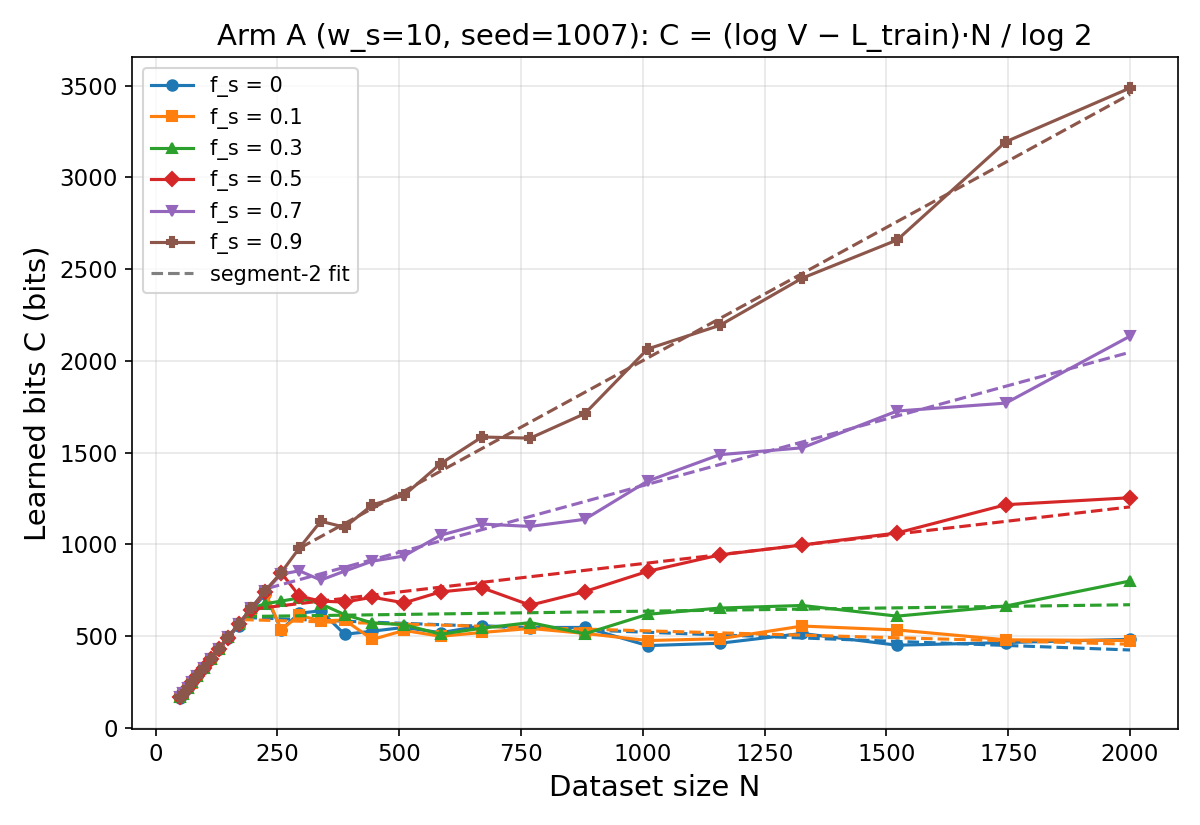 C vs N seed1007
