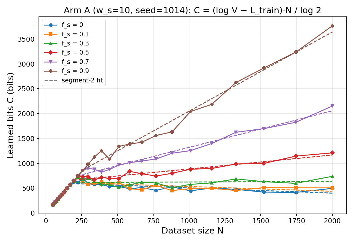C vs N seed1014
