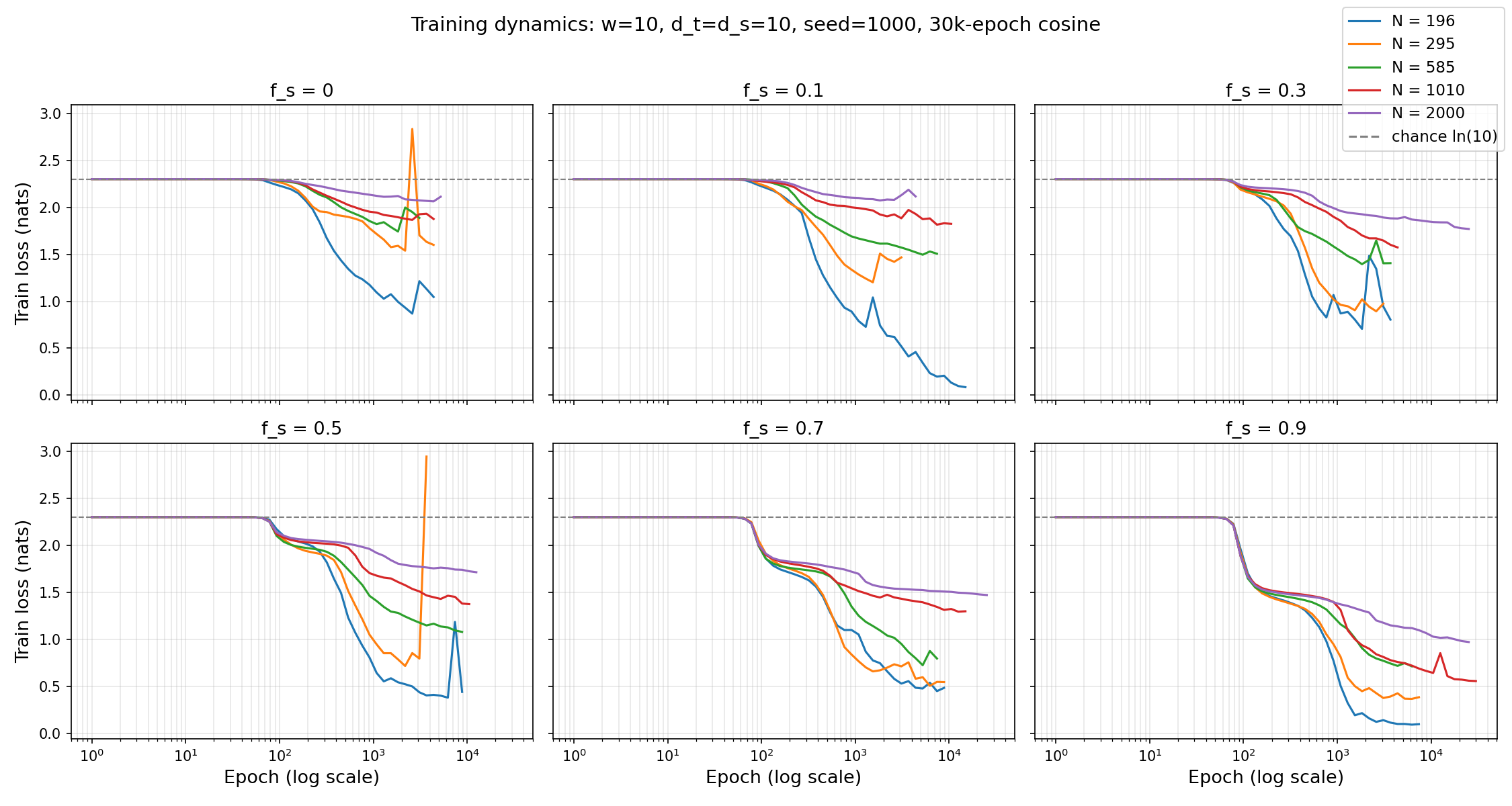 loss curves d10