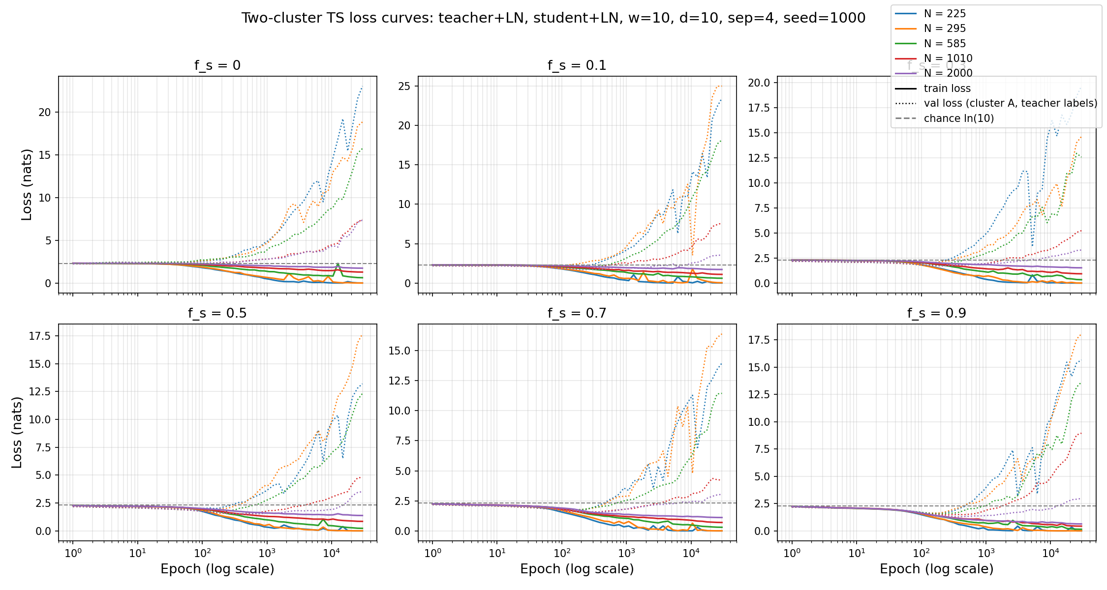 loss curves noearly