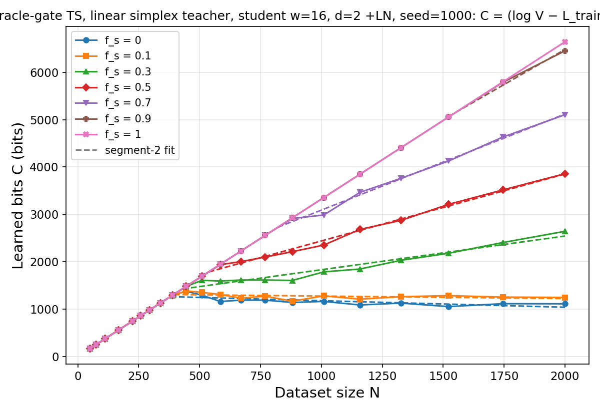 C vs N oracle