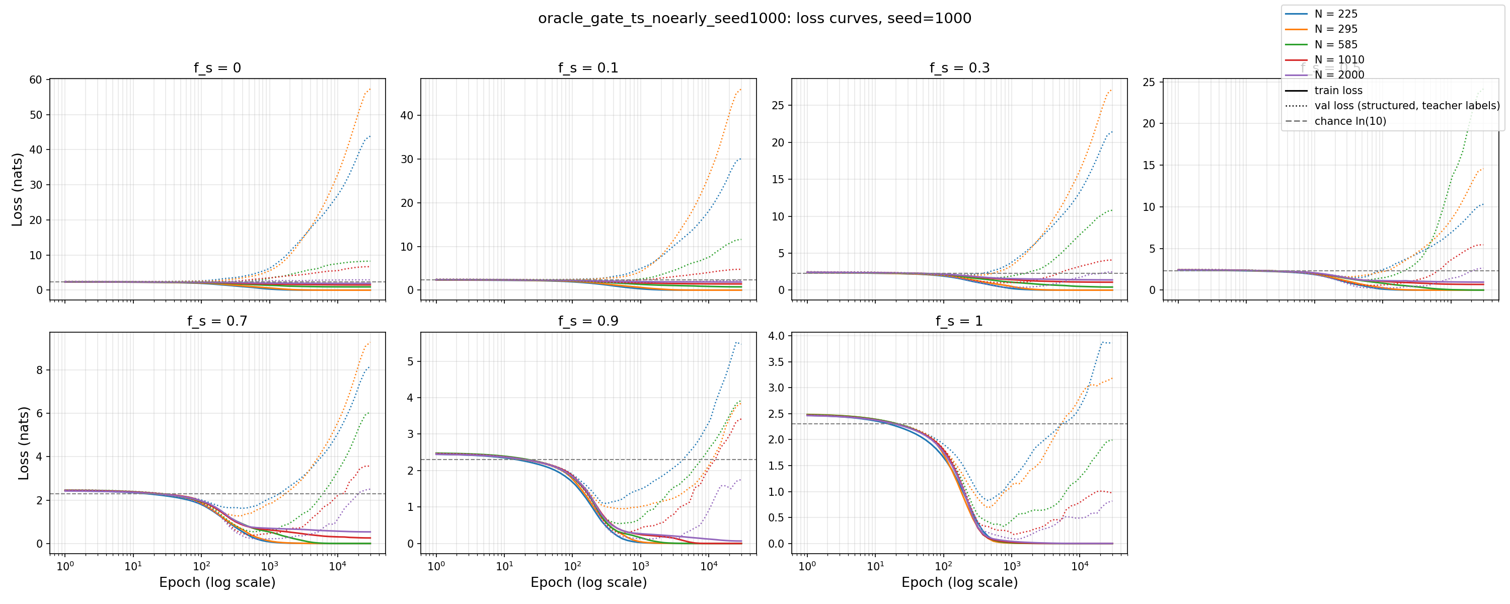 loss curves oracle
