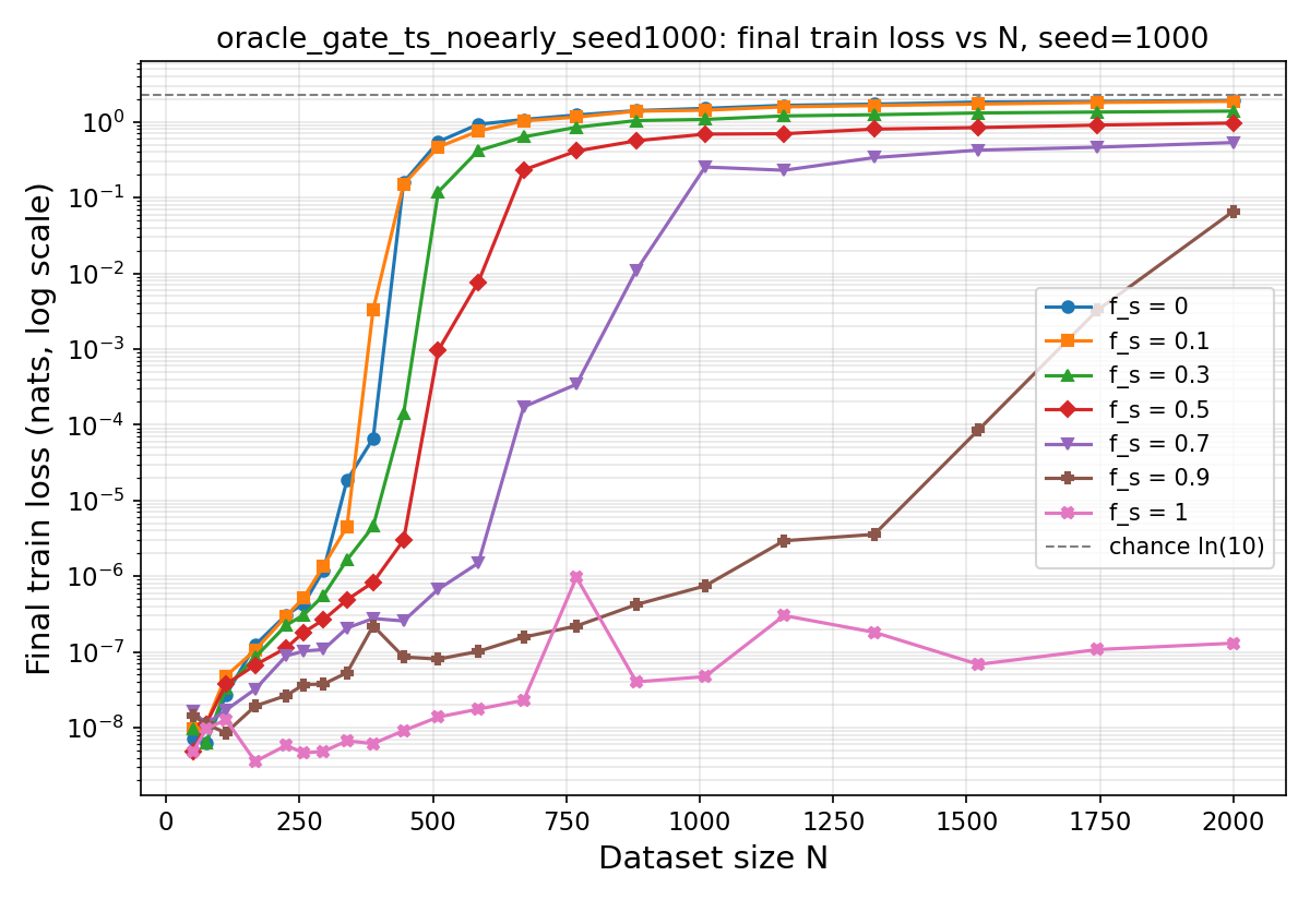 train loss vs N