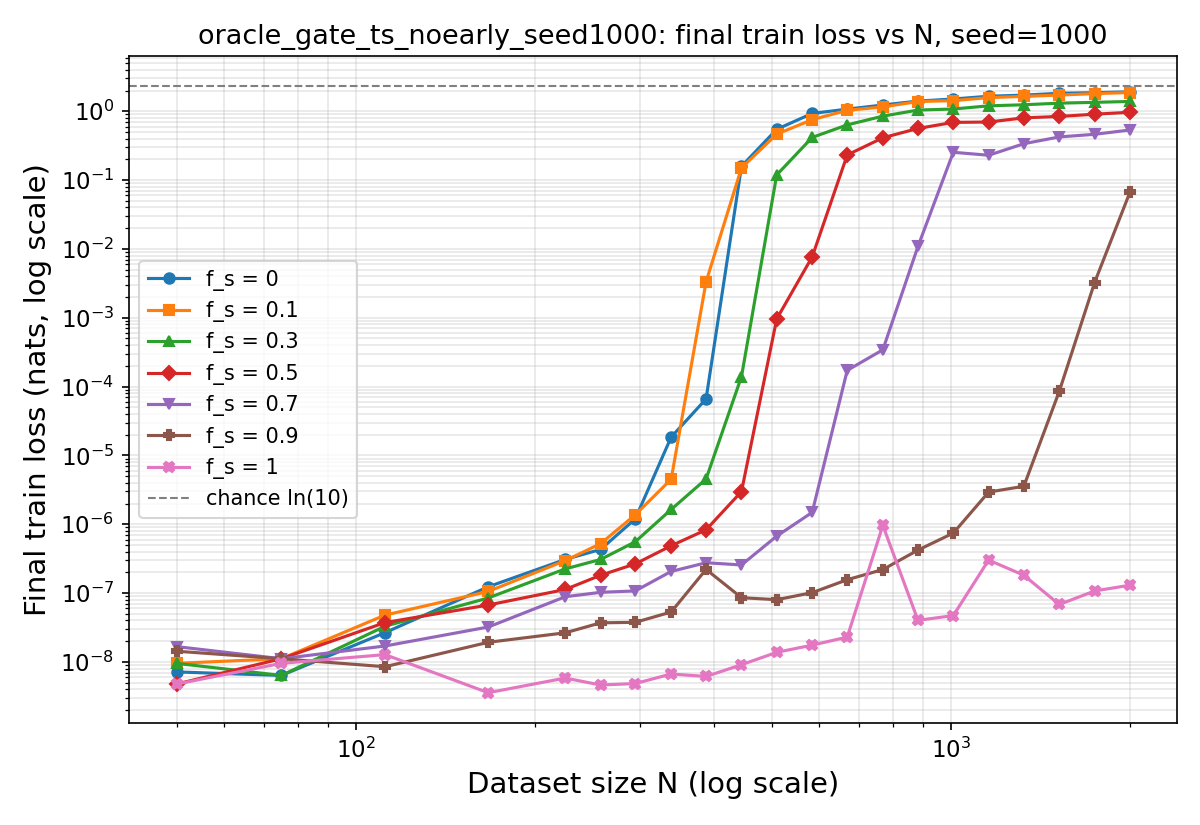 train loss vs N logx