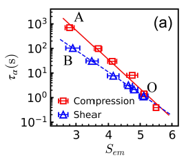 Entropy scaling: spin relaxation time vs eigenmicrostate entropy